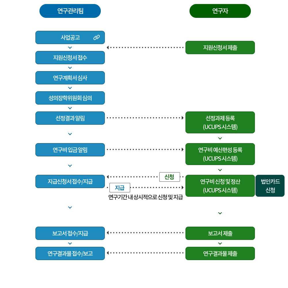 교내연구비 신청 및 지급과정을 나타내는 도표입니다.