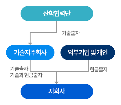 신규법인 합작설립 (조인트벤처)에 관한 설명그림이며, 이어지는 설명을 참고하세요.